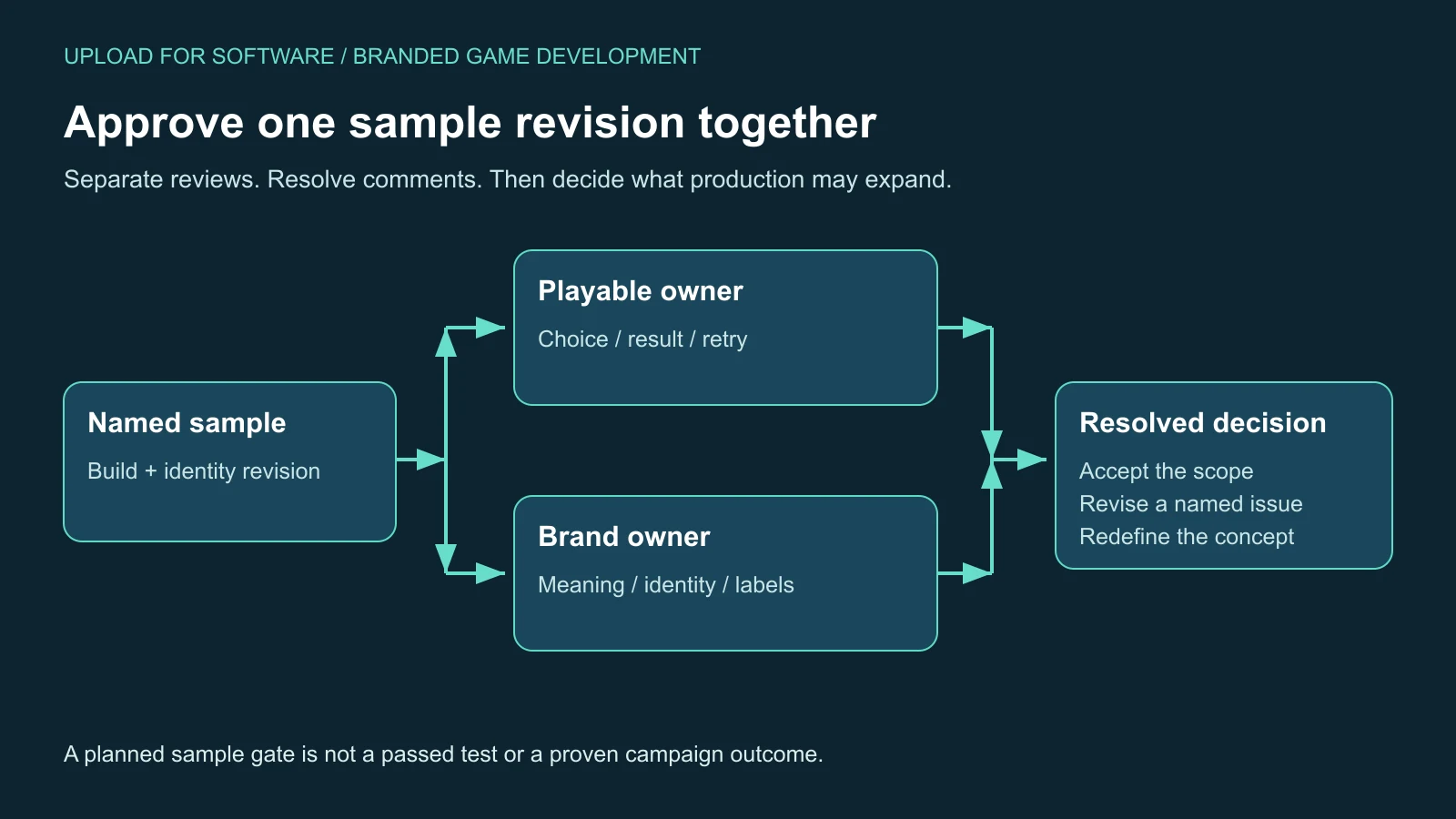 One sample revision reviewed separately for playable behaviour and brand identity before a resolved production decision
