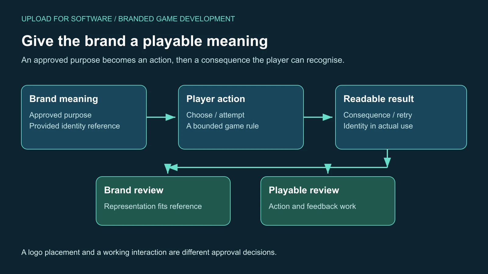 An approved brand meaning connected to a player action, readable feedback and two review responsibilities