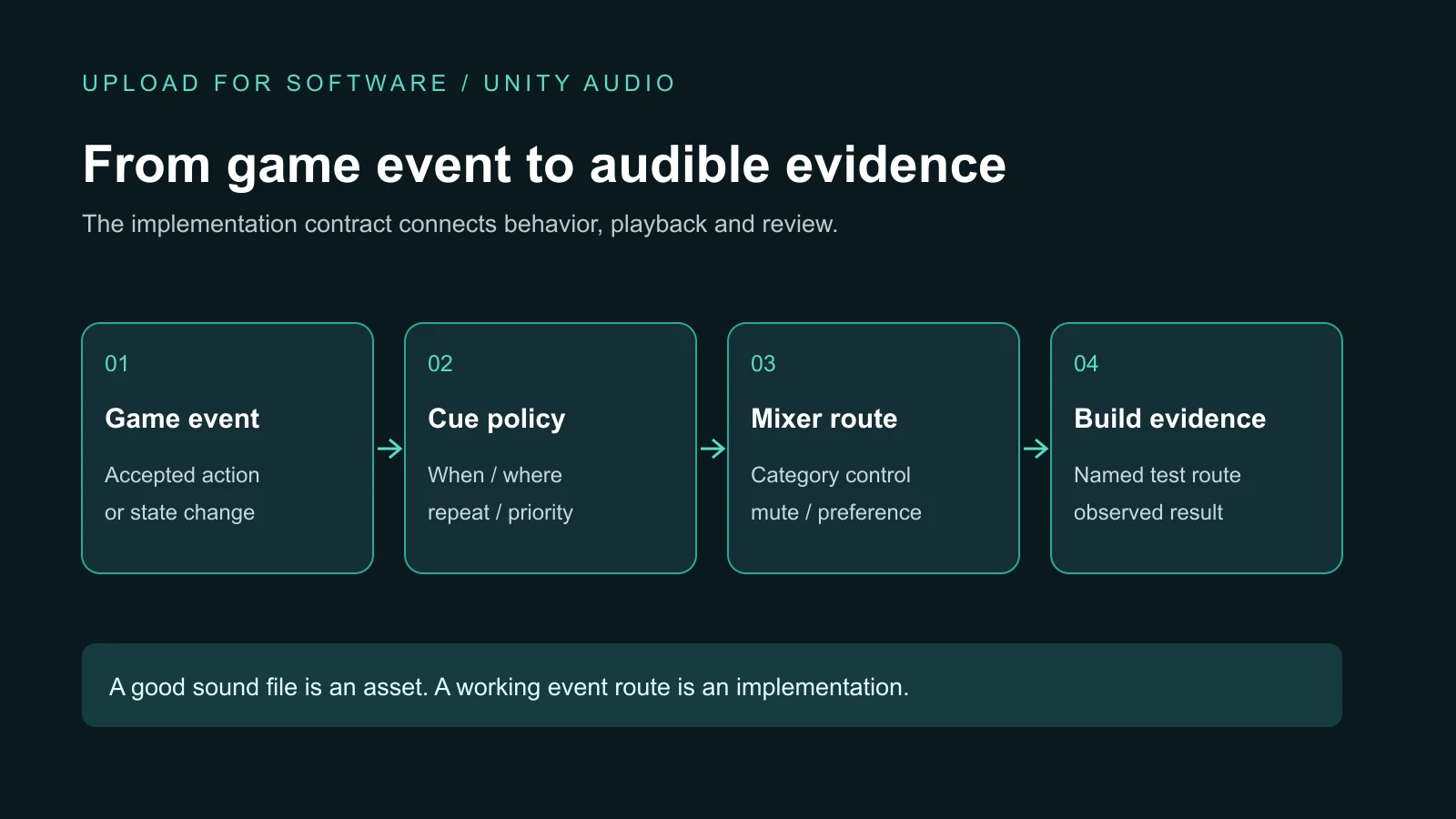 Audio implementation connects a gameplay event to a cue, playback policy, mixer route and acceptance evidence
