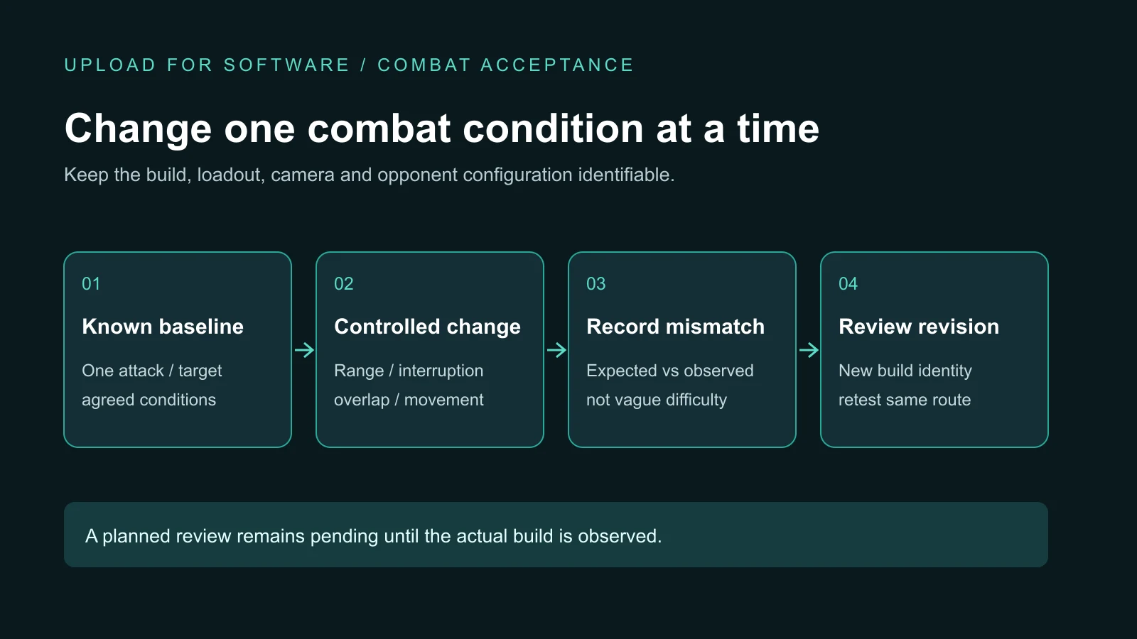 Combat review proceeds from a known baseline through controlled variation, observed mismatch and a revised build