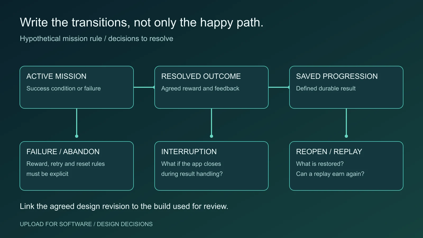 Hypothetical mission states link active play to a resolved result and persistent progress, with failure and reopening questions
