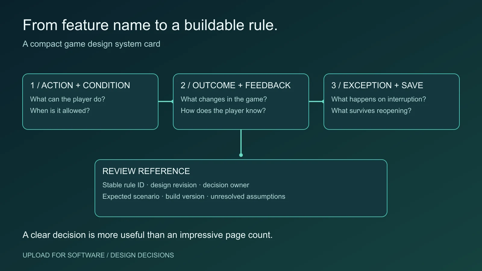 A game system card connects player actions, conditions, results and review evidence