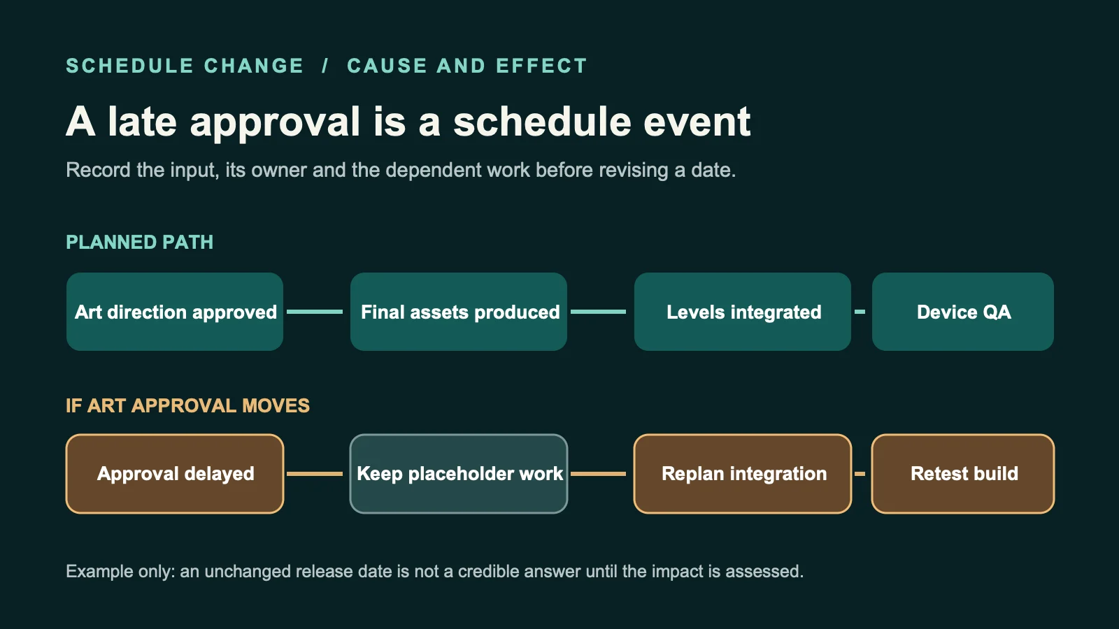 Planned asset approval unlocks production and QA, while delayed approval requires the integrated build to be replanned