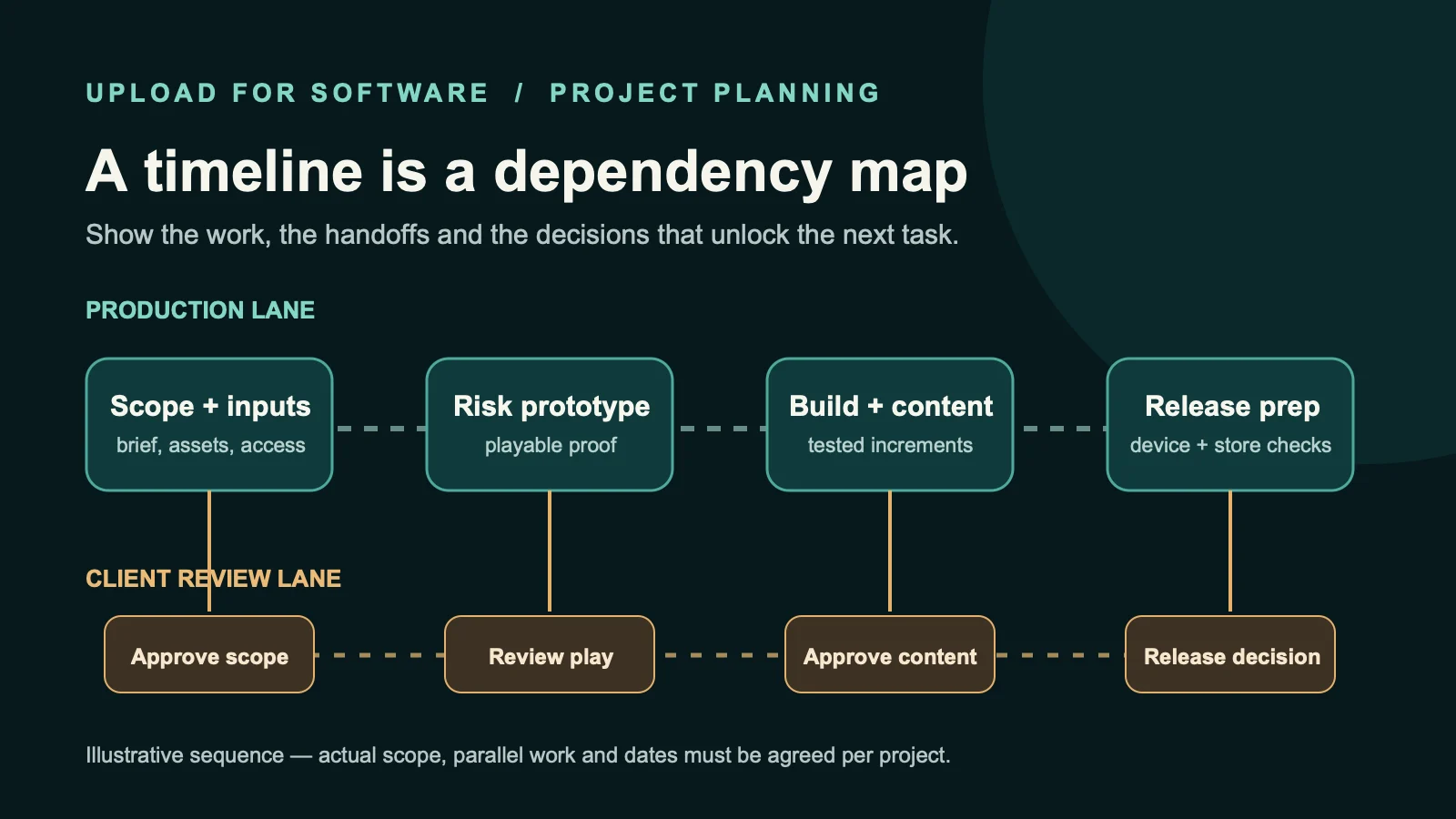 Production lane from scope to release preparation with a separate client approval lane