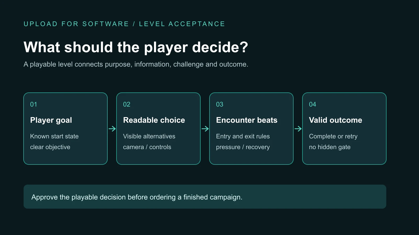 A level review connects player goal, readable choice, encounter rhythm and a valid outcome