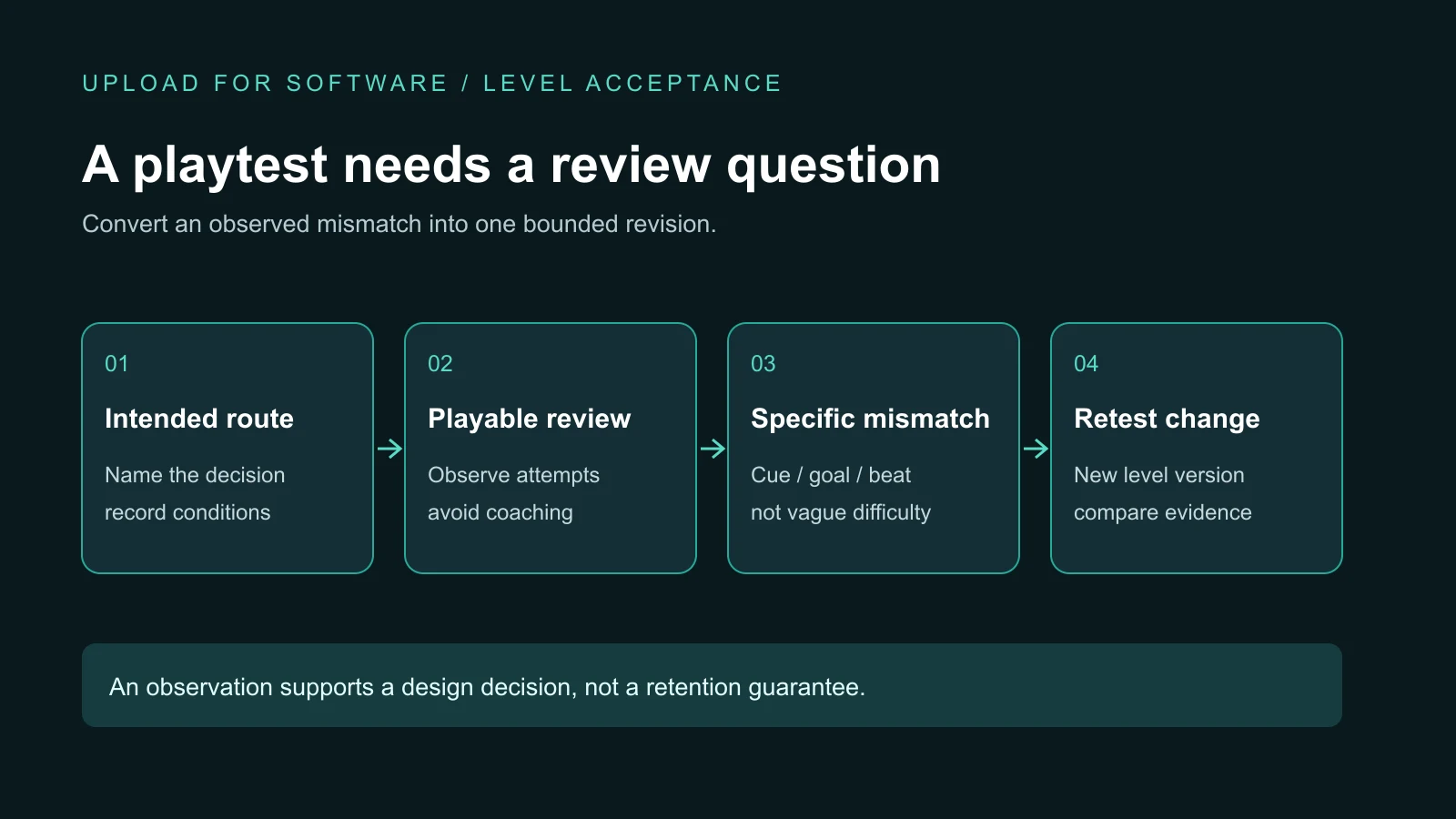 Level review records the intended decision, observes a playable version, identifies a specific mismatch and retests the revision