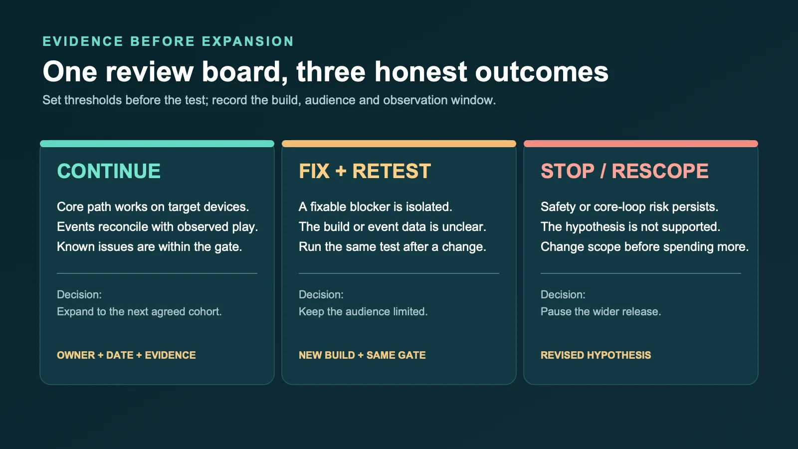 Soft-launch evidence board comparing continue, fix and retest, or stop and rescope decisions