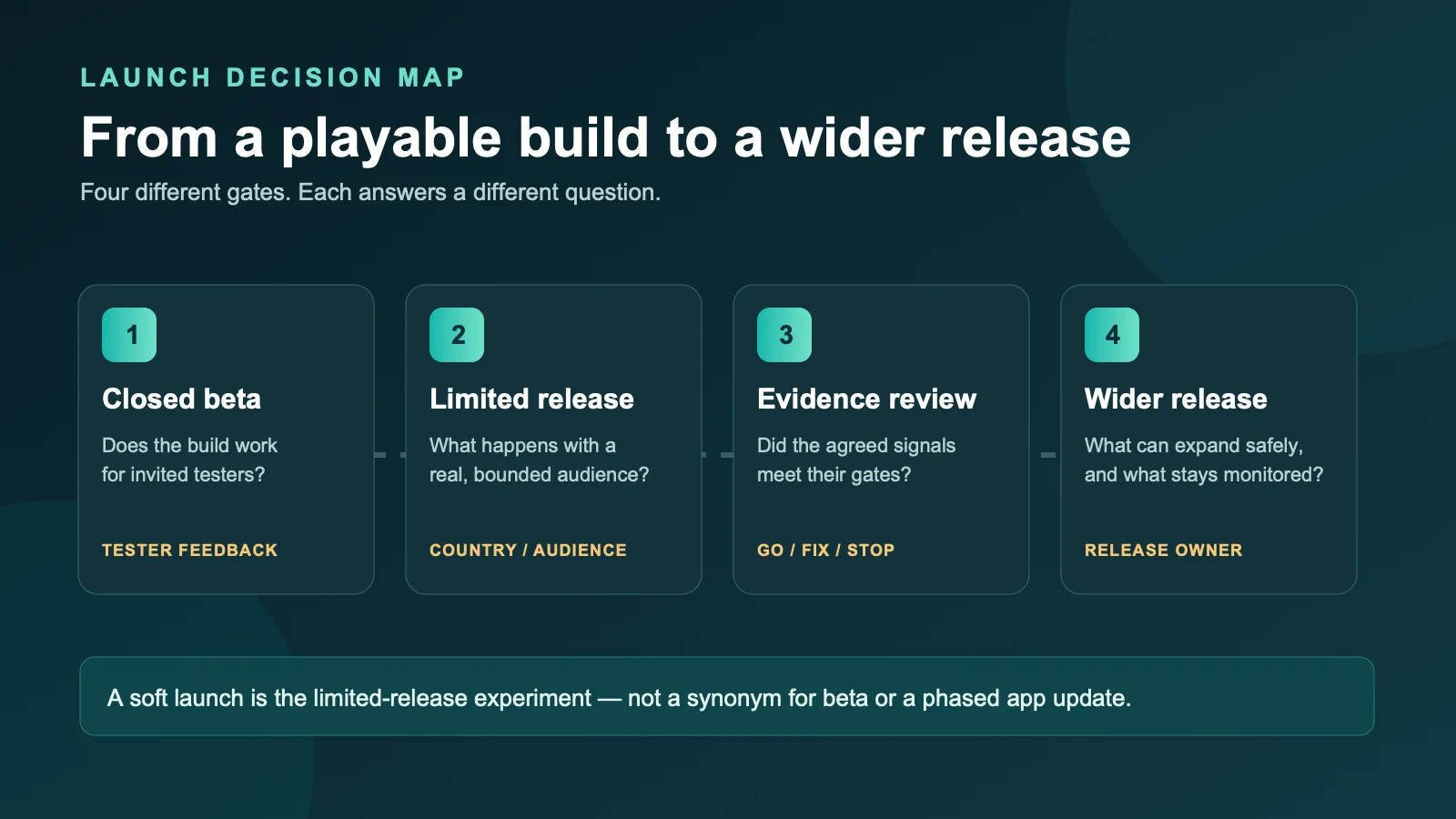 Four launch decision gates: closed beta, limited release, evidence review and wider release
