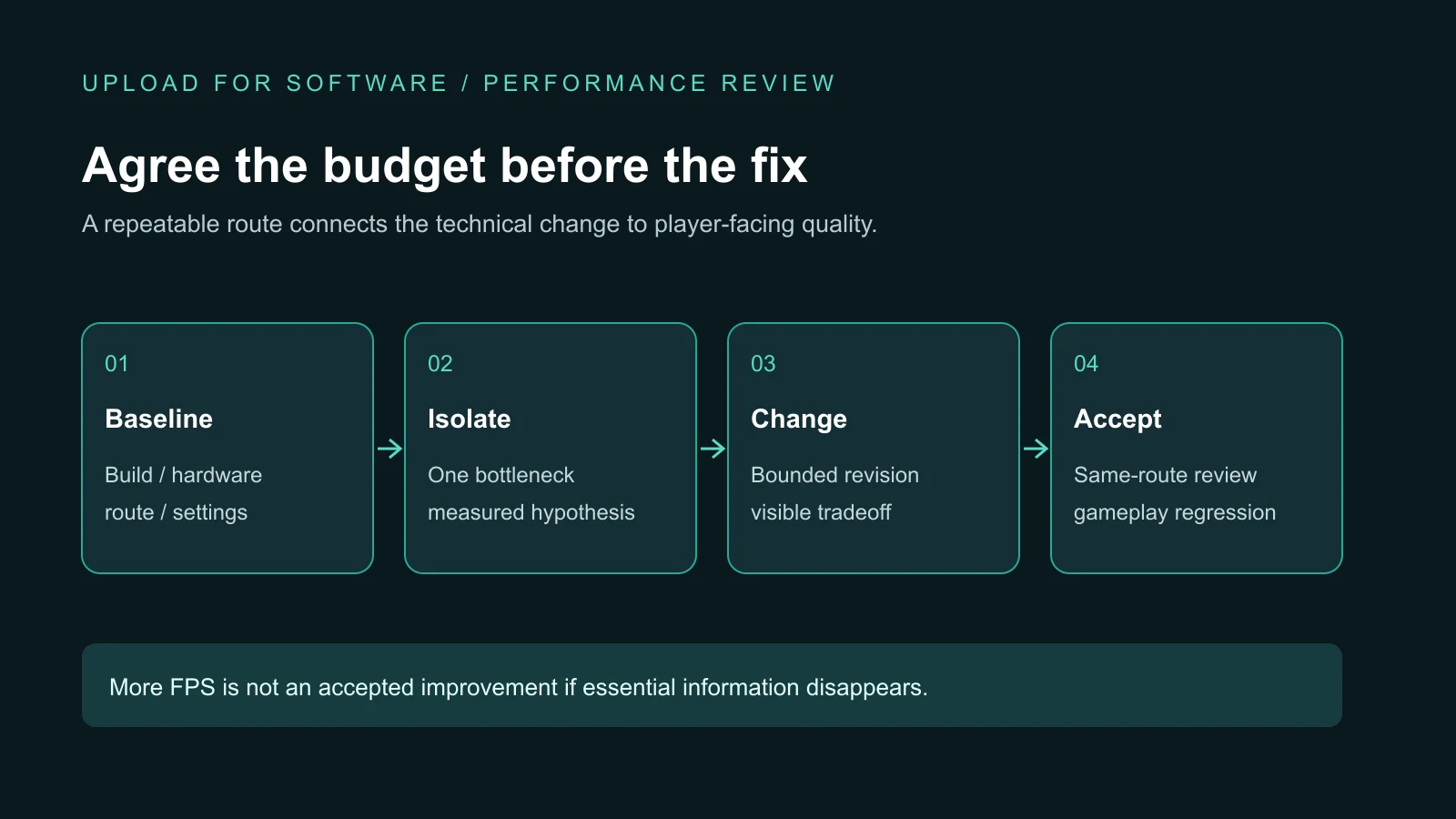 Performance review loop: baseline, isolate a bottleneck, change one cause and accept the same route