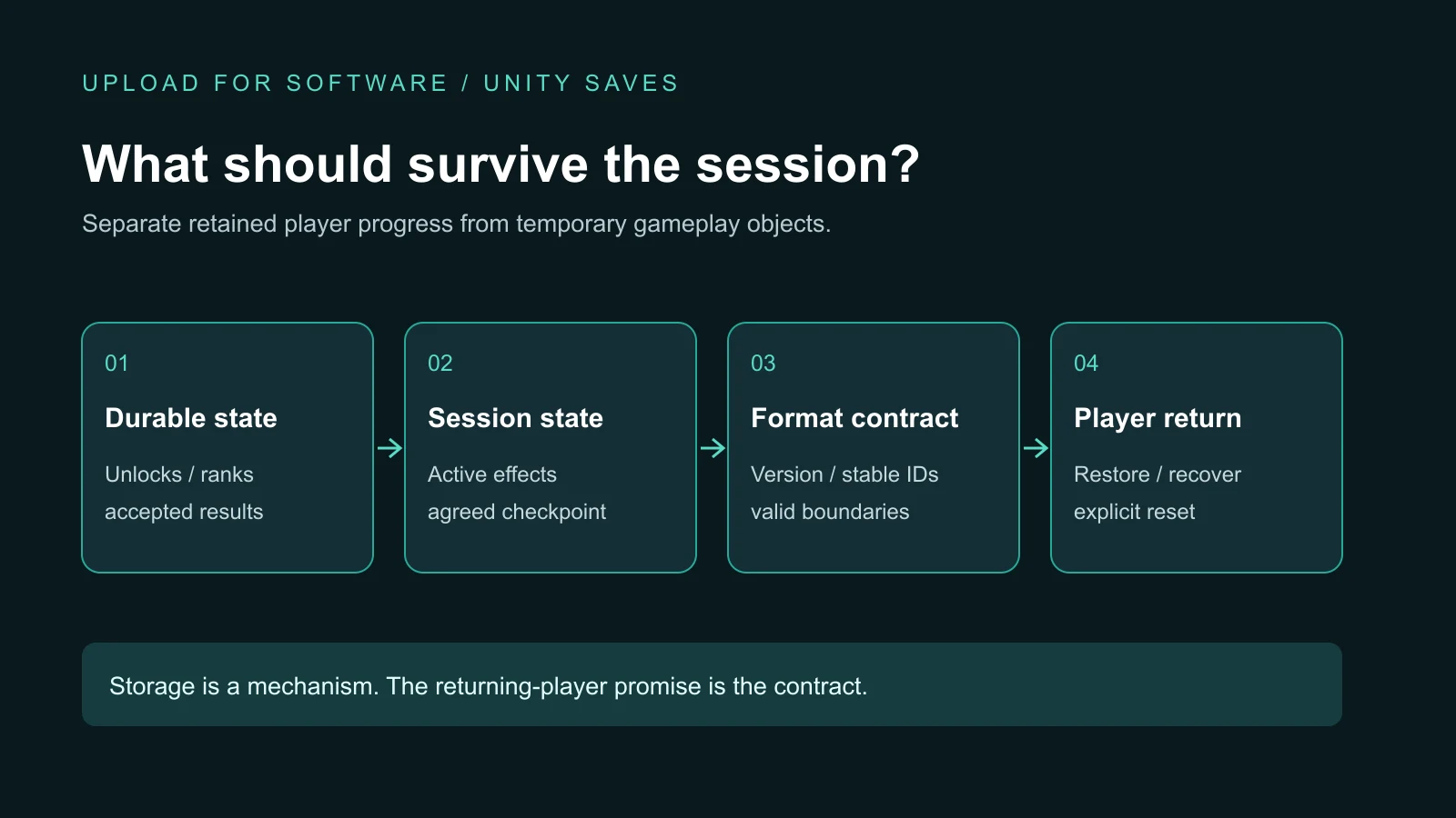 A save contract separates durable progression, temporary session state, format identity and returning-player behavior
