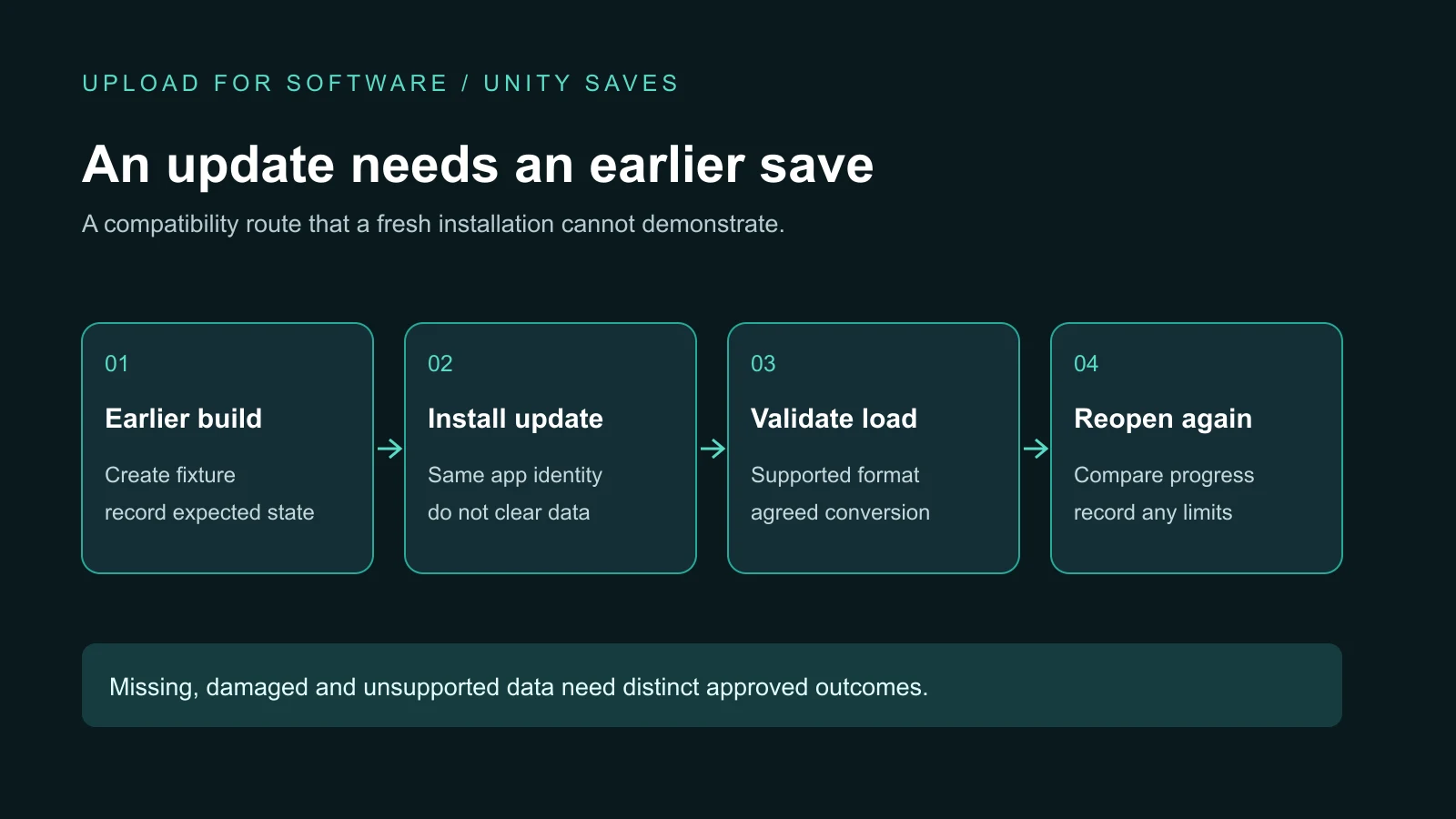 Update acceptance uses an earlier build to create a fixture, installs a new build without clearing data, validates restoration and reopens it