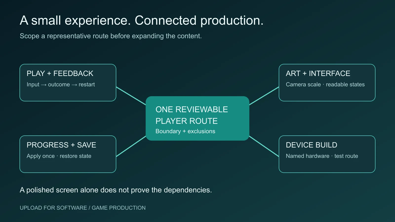 A representative game slice connects play, art, interface, save behavior and a device build around one reviewable experience