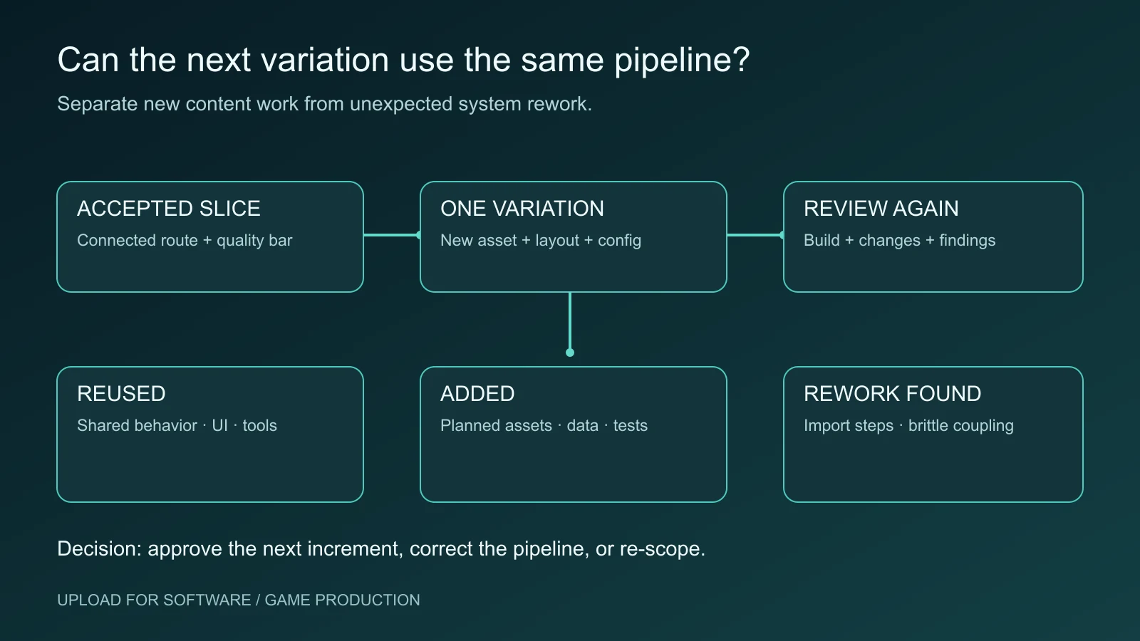 A second encounter variation reuses shared systems while adding new assets, configuration and test evidence, revealing any unexpected rework